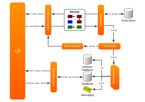 AxonFramework CQRS架构图